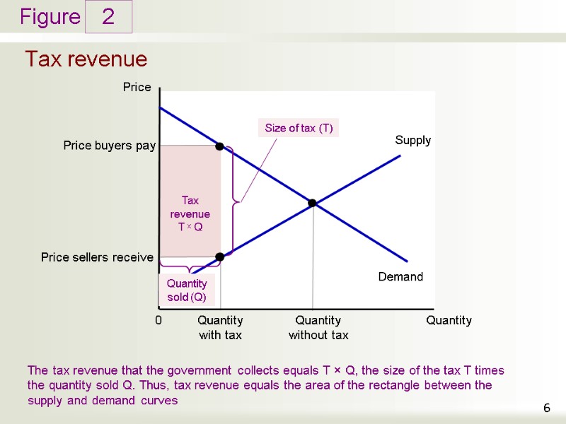 Tax revenue 2 6 The tax revenue that the government collects equals T × Tax revenue 2 6 The tax revenue that the government collects equals T ×